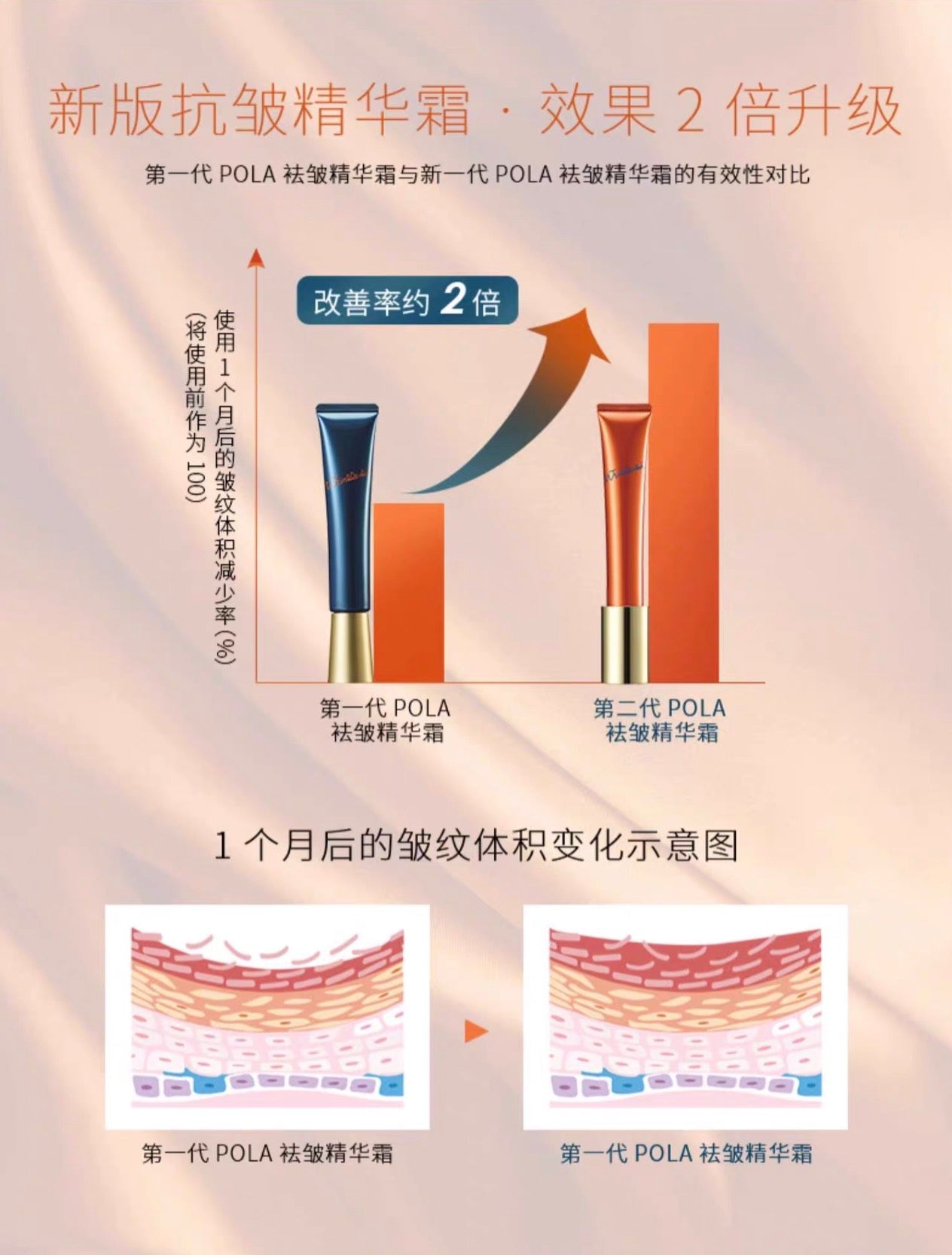 POLA祛皱抗皱精华限定套盒