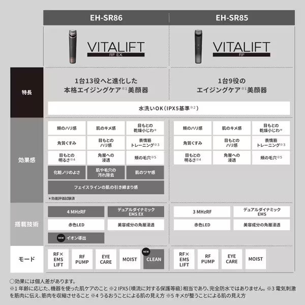 PANASONIC松下VITALIFT RF EX美容仪EH-SR86